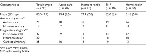 Table 1 From Validity Of The Sitting Balance Scale In Older Adults Who