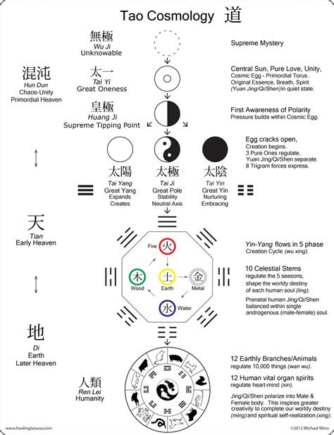 Tao Cosmology Diagram Wu Ji Gong Awaken Self Love