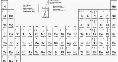 Ciencia Para El Aula Tabla PeriÓdica Con Valencias