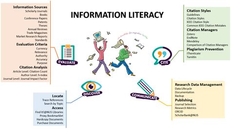 Main Eg5911r Information Literacy Skills For Research Engineering
