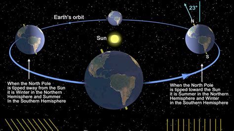 Heres What Happens To The Earth During Summer Solstice