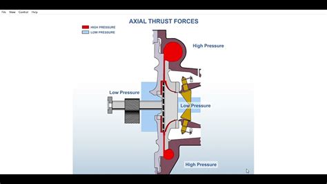 Centrifugal Compressor Axial Thrust Force Youtube