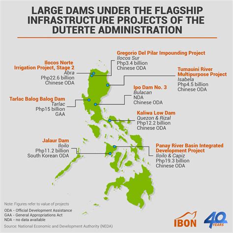 Infographic Large Dams Under The Flagship Infrastructure Projects Of