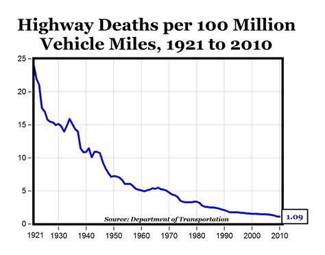 Us Traffic Deaths Lowest Since 1949 American Enterprise Institute Aei