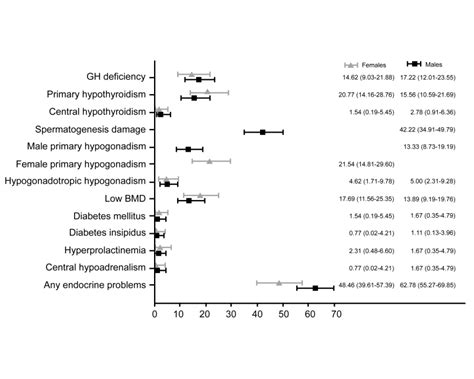 [figure Figure 6 Prevalence Of Endocrine ] Pdq Cancer Information Summaries Ncbi Bookshelf