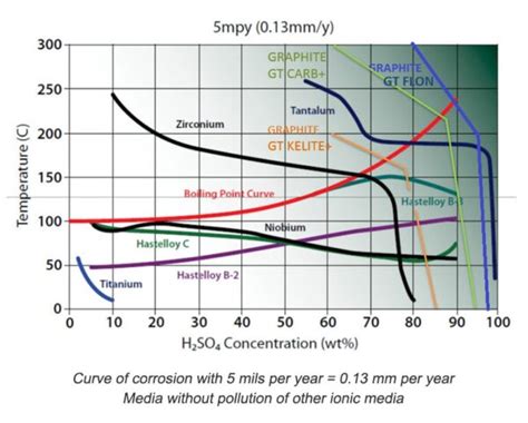 Corrosion Charts Graphite Technology