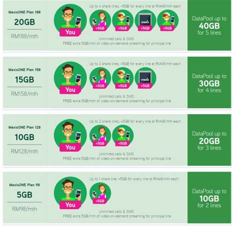 Celcom vs maxis vs digi vs u mobile, who will crown the best postpaid plan in malaysia 2020? 5 reasons why your family should switch to MaxisONE Plan ...