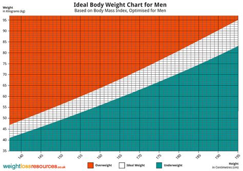 Ideal Weight Chart For Men Weight Loss Resources