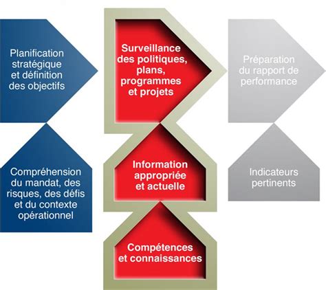 Quest Ce Que La Gouvernance Fondation Canadienne Pour Laudit Et La Responsabilisation