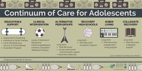 The Continuum Of Care For Adolescents Recovery Research Institute