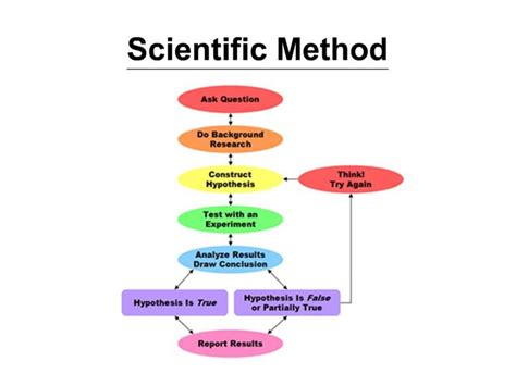 Ppt Scientific Method Powerpoint Presentation Free Download Id514110