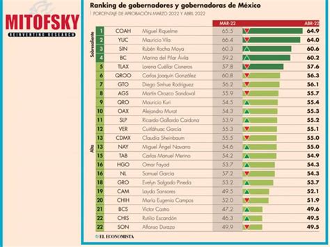 Riquelme El Mejor Gobernador De México Según Encuesta Mitofsky