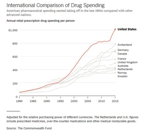 Something Happened To Us Drug Costs In The 1990s New York Times