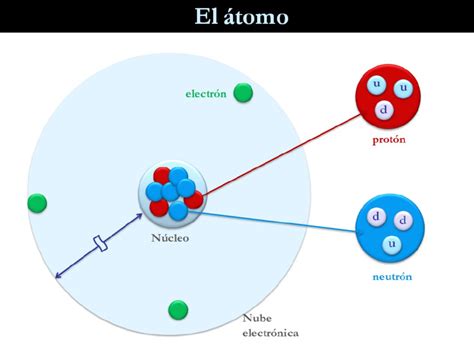 Qué es un átomo y que función tienen los electrones Como Funciona Que