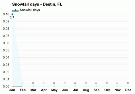 Destin Fl Climate And Monthly Weather Forecast