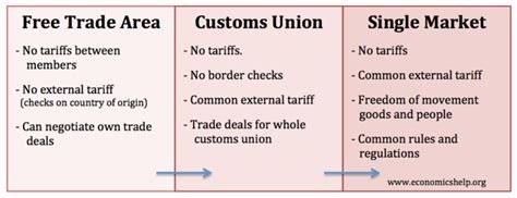 Customs Union Advantages And Disadvantages