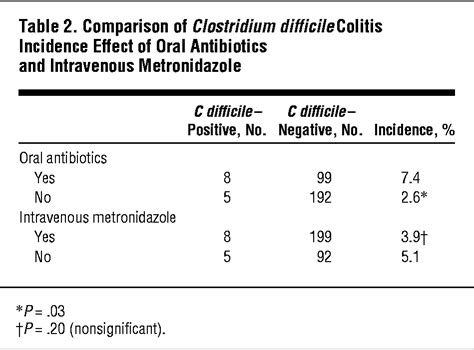 Preoperative Oral Antibiotics In Colorectal Surgery Increase The Rate Of Clostridium Difficile