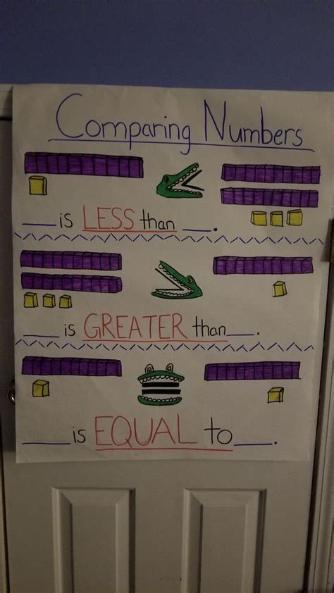 Comparing Numbers Anchor Chart Anchor Charts First Grade Anchor