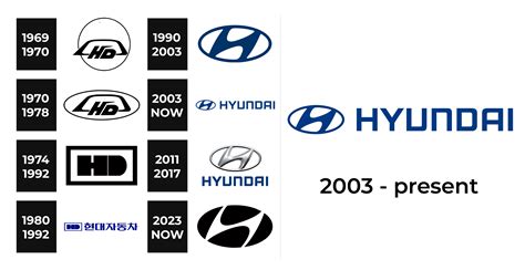 Hyundai Logo And Sign New Logo Meaning And History Png Svg