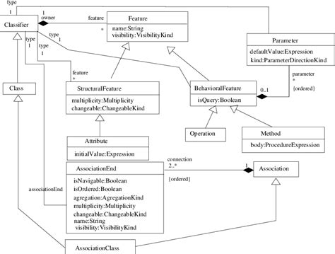 Extracts From The Uml Meta Model Download Scientific Diagram