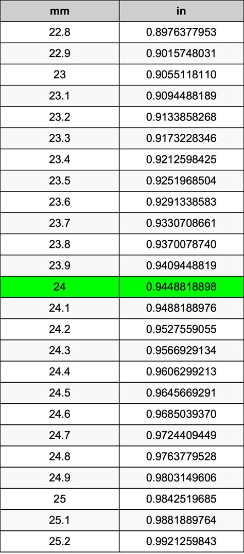 Inches to mm (in to millimeters) conversio calculator for length conversions with additional tables and formulas. 24 Millimeters To Inches Converter | 24 mm To in Converter