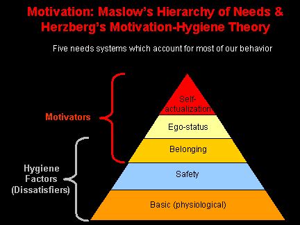 A theory of human motivation. later on, he refined the theory in his book motivation. Motivation
