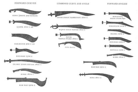Indian Sword Forms Indian Sword Types Of Swords Curved Swords