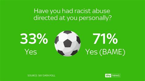 Sky Data Poll Nine In 10 Football Fans Have Witnessed Racism Uk News Sky News