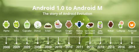 A Evolução Da Distribuição Do Android Ao Longo Do Tempo ~ Apps Do Android