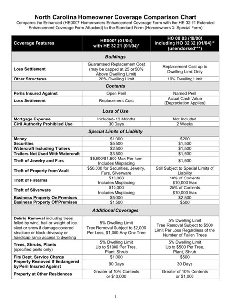 Homeowners Coverage Comparison Chart