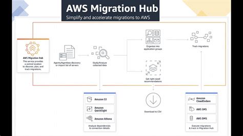Deep Dive On Aws Migration Hub Concept Demo On Application Discovery Services Youtube