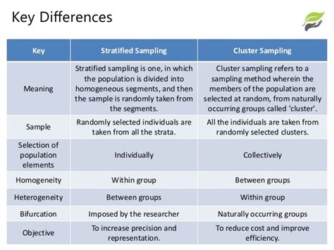 In simple random sampling each member of. Sampling - Stratified vs Cluster