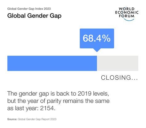 Five Investments To Quicken The Pace Towards Gender Parity And Economic Growth World Economic
