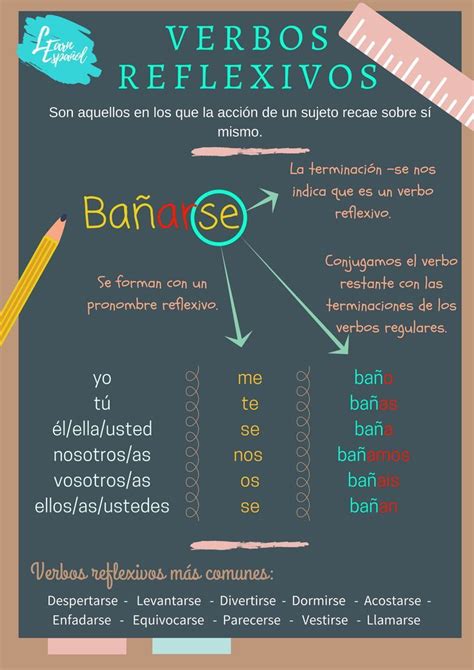 Conjugation Of Reflexive Verbs Spanish Grammar Education