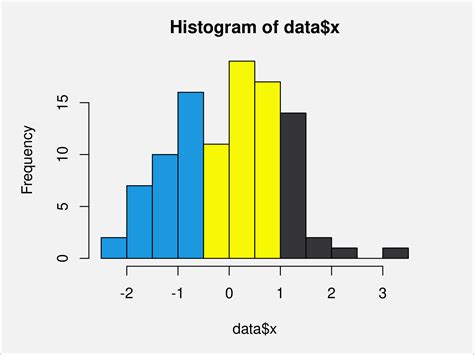 Draw Histogram With Different Colors In R 2 Examples Multiple Sections