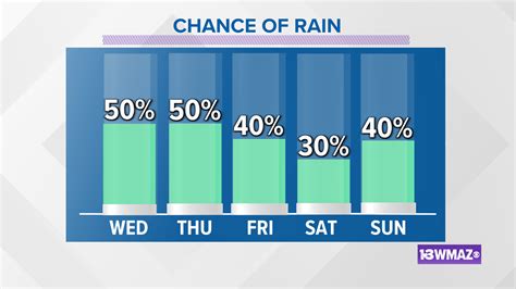 What Does Percent Chance Of Rain Really Mean Wmaz Com