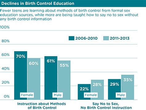 Fewer Us Teens Are Receiving Formal Sex Education Now Than In The