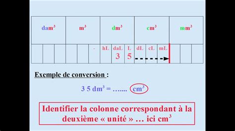 Conversions De Volumes M3 Et Sous Multiples Litre Tableau De