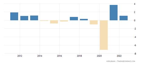 South Africa Gdp Per Capita Growth Annual 2022 Data 2023