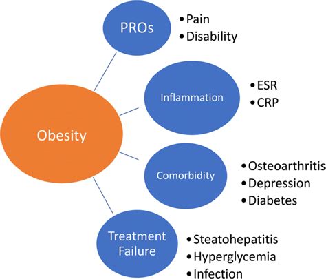 Conceptual Model Of The Ways In Which Obesity Can Affect Aspects Of Ra Download Scientific