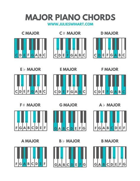 How To Play Any Major Chord On The Piano Julie Swihart Piano Chords