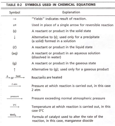 Balancing Equations Chemistry