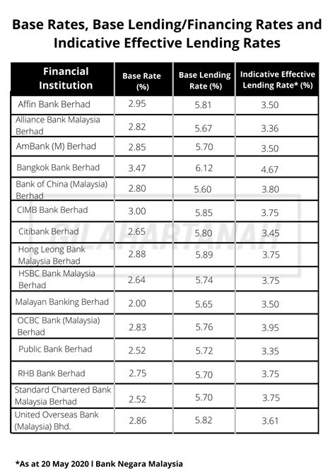 Bank negara malaysia (bnm) rule stipulates that no bank can offer retail loans at a rate lower than the br to any of its customers. Berapa Base Rate (BR) bank di Malaysia selepas penurunan ...