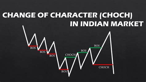 CHANGE OF CHARACTER CHOCH BREAK OF STRUCTURE BOS MARKET SHIFT SMC CONCEPT IN INDIAN