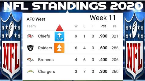 Nfl Standings Today Updated Afc Nfc Playoff For Week 11 Nfl