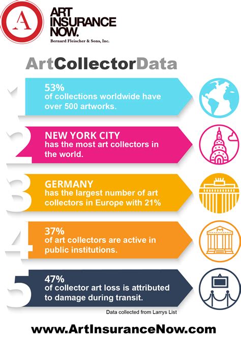 art collectors infographic artinsurancenow