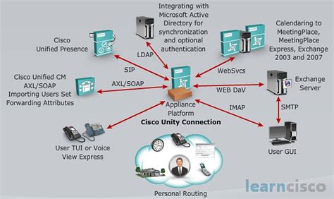 Cisco Unity Connection