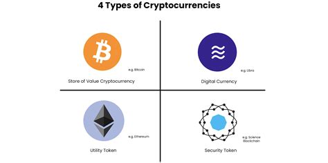 Moreover, bitcoin proved to be resistant to any significant market crash. 4 Types of Cryptocurrencies — A Framework to Think About ...