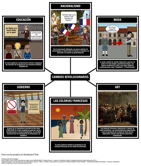 La Revolución Francesa ¿qué Cambió Storyboard