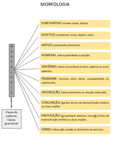 Aula 05 Morfologia Classificação Classes de palavras Morfologia